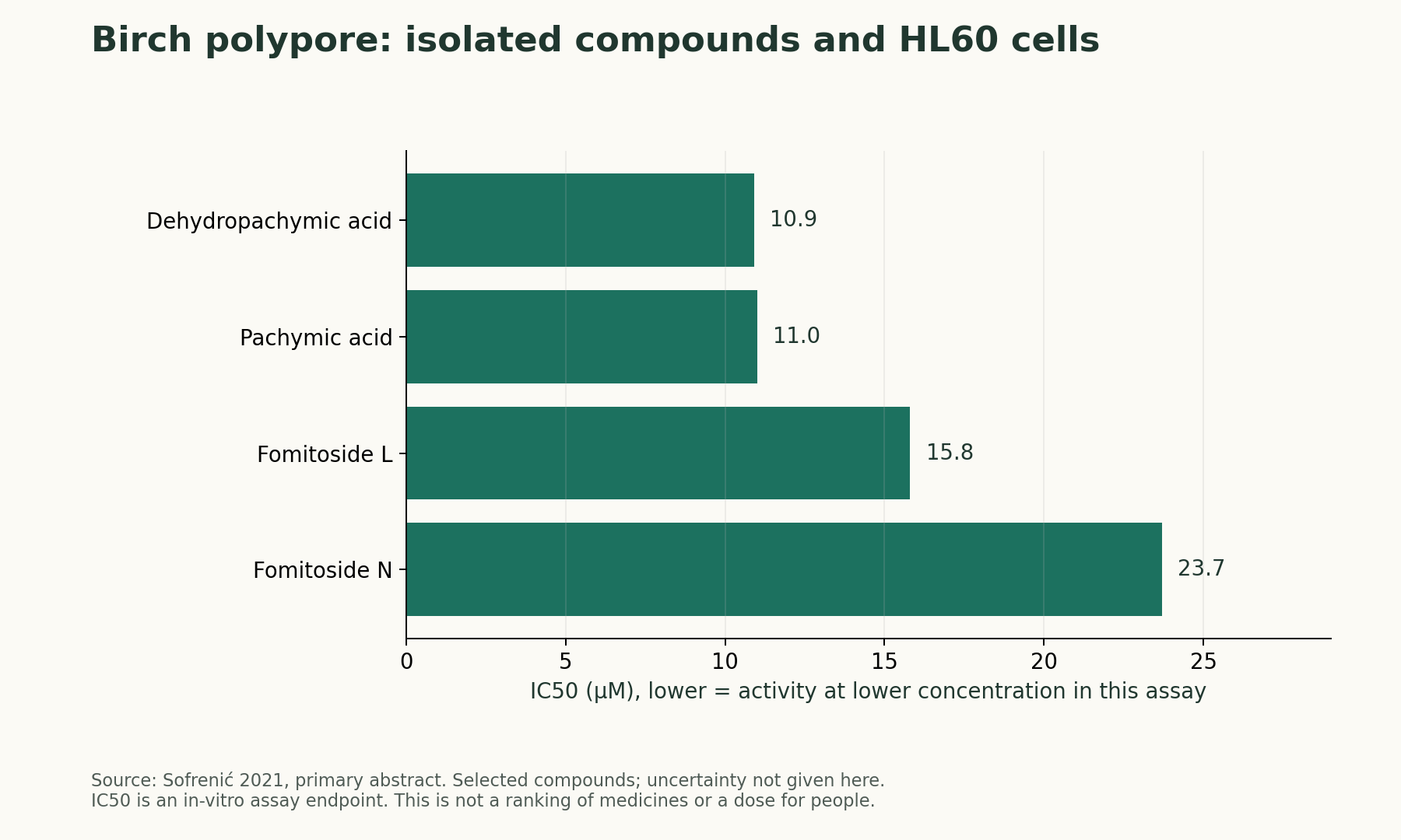 Four purified compounds have reported IC50 values from 10.9 to 23.7 micromolar in HL60 cells.
