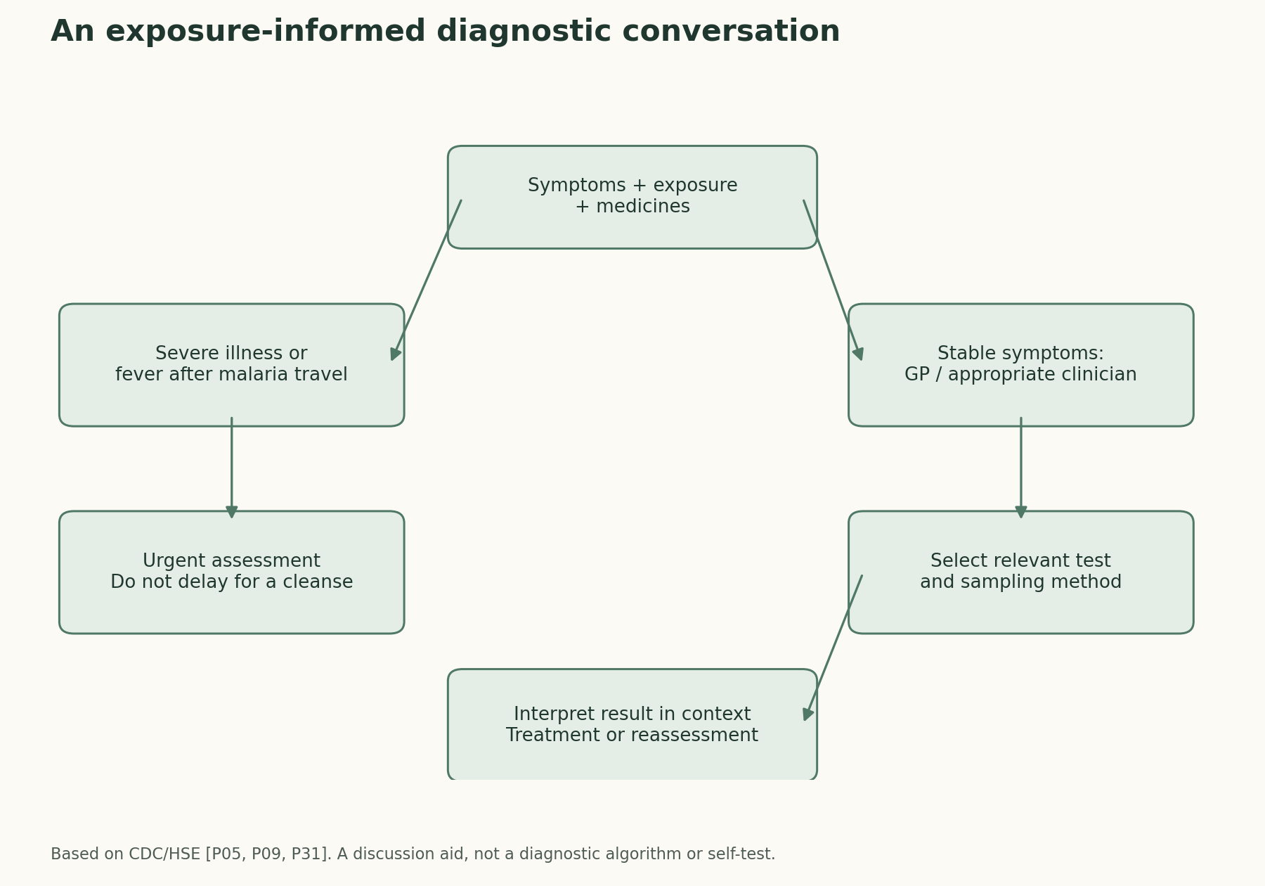 Symptoms + exposure + medicines; Severe illness or fever after malaria travel; Stable symptoms: GP / appropriate clinician; Urgent assessment Do not delay for a cleanse; Select relevant test and sampling method; Interpret result in context Treatment or reassessment