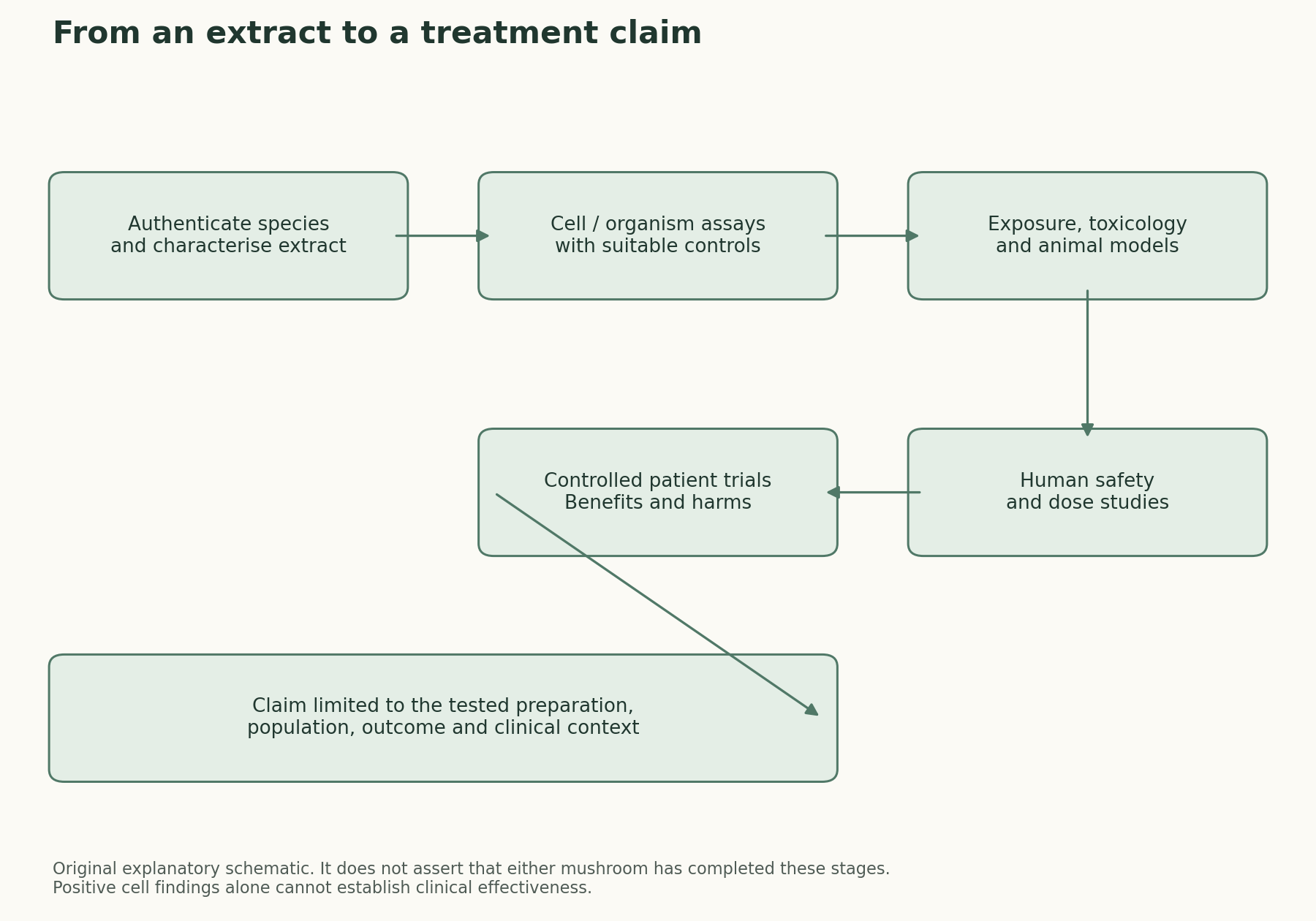 Authenticate species and characterise extract; Cell / organism assays with suitable controls; Exposure, toxicology and animal models; Human safety and dose studies; Controlled patient trials Benefits and harms; Claim limited to the tested preparation, population, outcome and clinical context